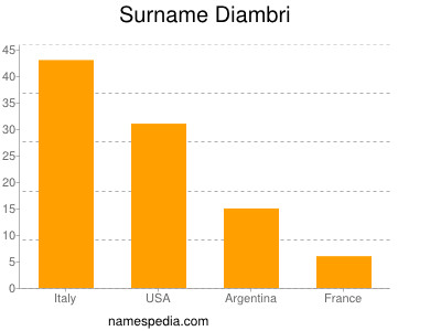 nom Diambri