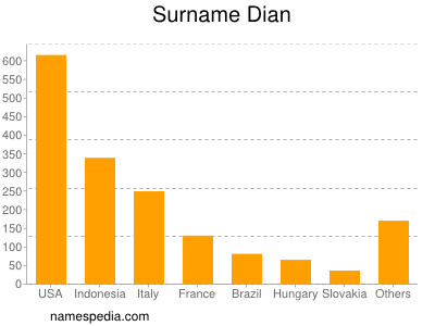 Surname Dian