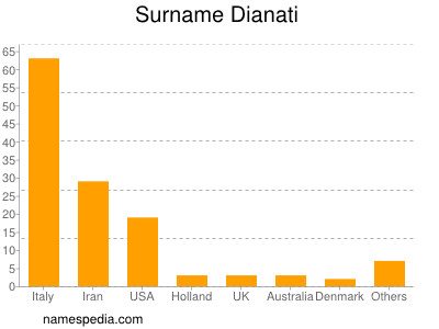 Surname Dianati