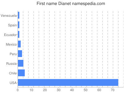 Given name Dianet