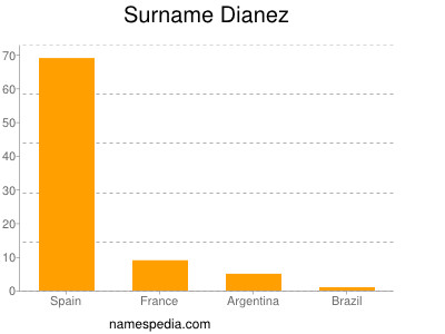 Surname Dianez