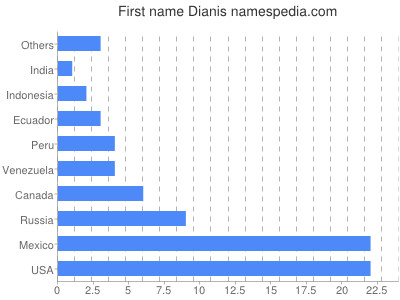 Given name Dianis