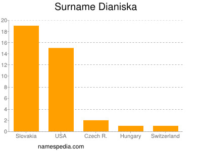Familiennamen Dianiska