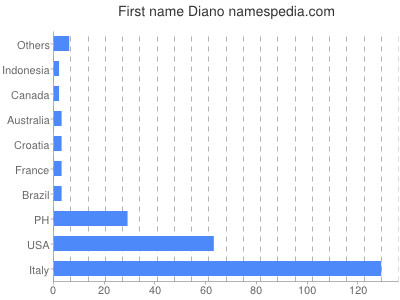 Given name Diano
