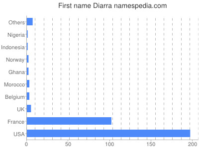 Given name Diarra