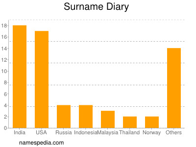 Surname Diary