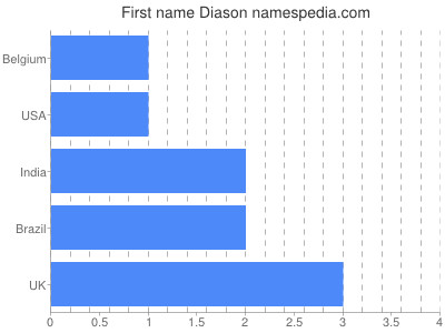 Given name Diason