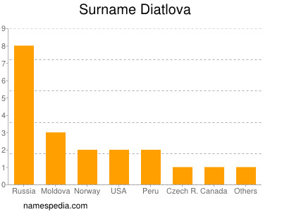Surname Diatlova