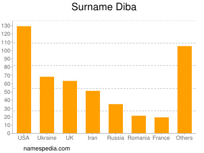 Surname Diba