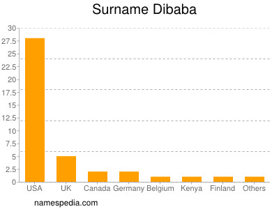 Surname Dibaba