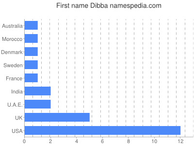 Vornamen Dibba