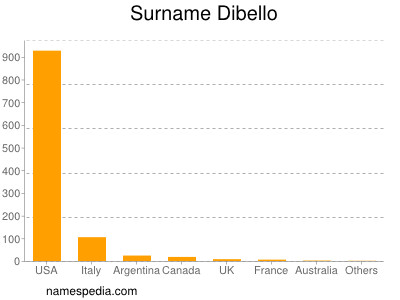 Surname Dibello