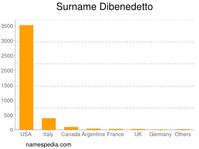 Surname Dibenedetto
