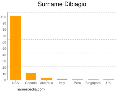 Surname Dibiagio