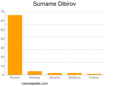 Surname Dibirov