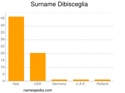 Surname Dibisceglia