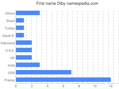 Given name Diby