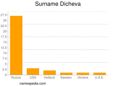 Surname Dicheva