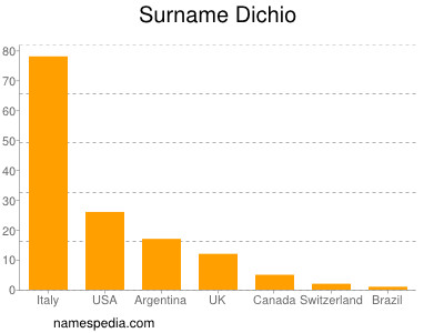 Surname Dichio