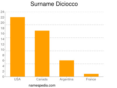 Surname Diciocco