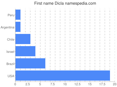 Given name Dicla