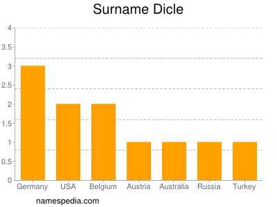Surname Dicle