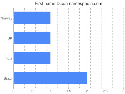 Given name Dicon