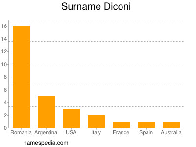 Surname Diconi
