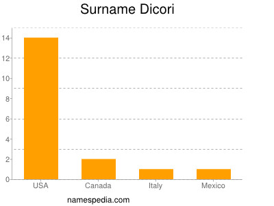 Familiennamen Dicori