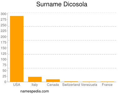 Surname Dicosola