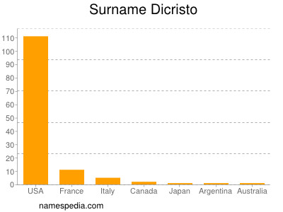 Surname Dicristo