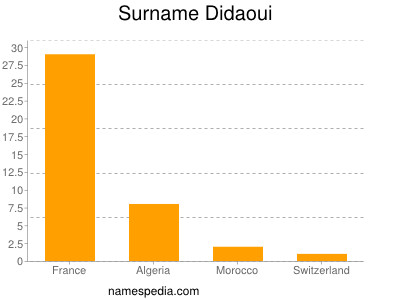 Surname Didaoui