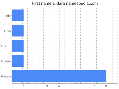 Given name Didara