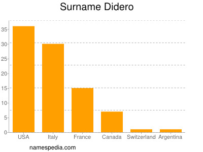 Surname Didero
