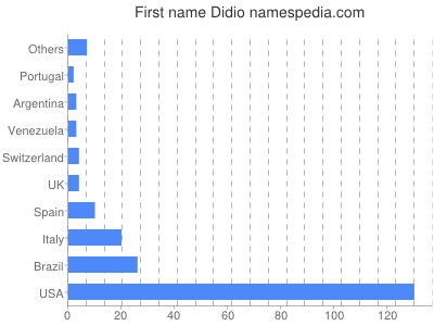 Given name Didio