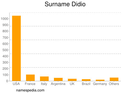 Surname Didio