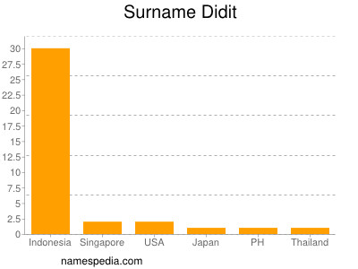 Surname Didit