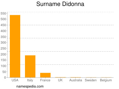 Familiennamen Didonna