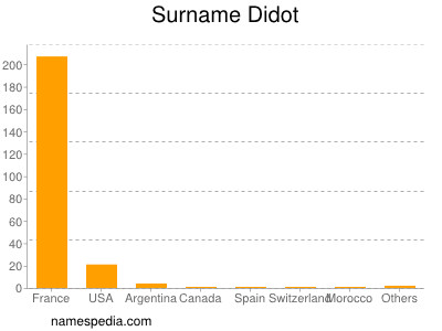 Surname Didot