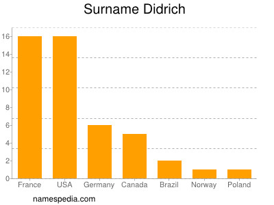 Surname Didrich