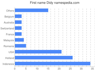 Given name Didy