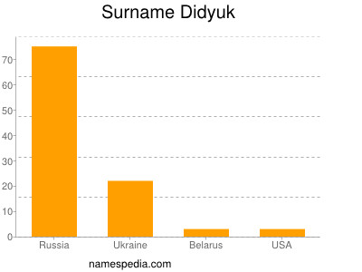 Surname Didyuk