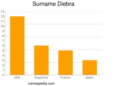 Surname Diebra