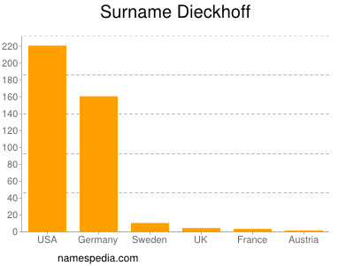 Surname Dieckhoff