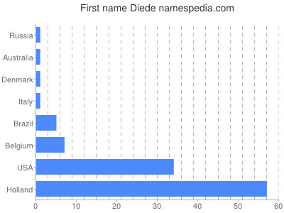 Given name Diede