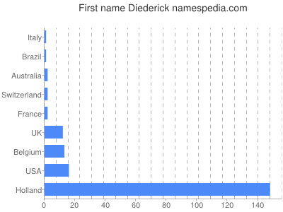 Given name Diederick