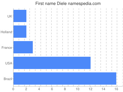 Given name Diele