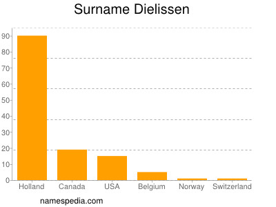 Surname Dielissen