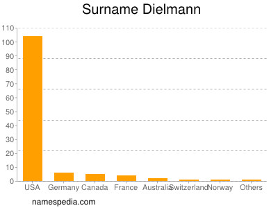 Surname Dielmann