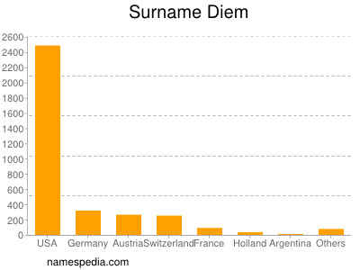 Familiennamen Diem